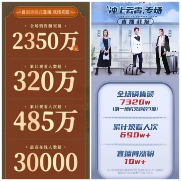 3. Buổi phát sóng bán hàng trực tuyến mang chủ đề Bao la vùng trời thu hút 6,9 triệu lượt xem, tổng doanh thu giao dịch 73,2 triệu HK$