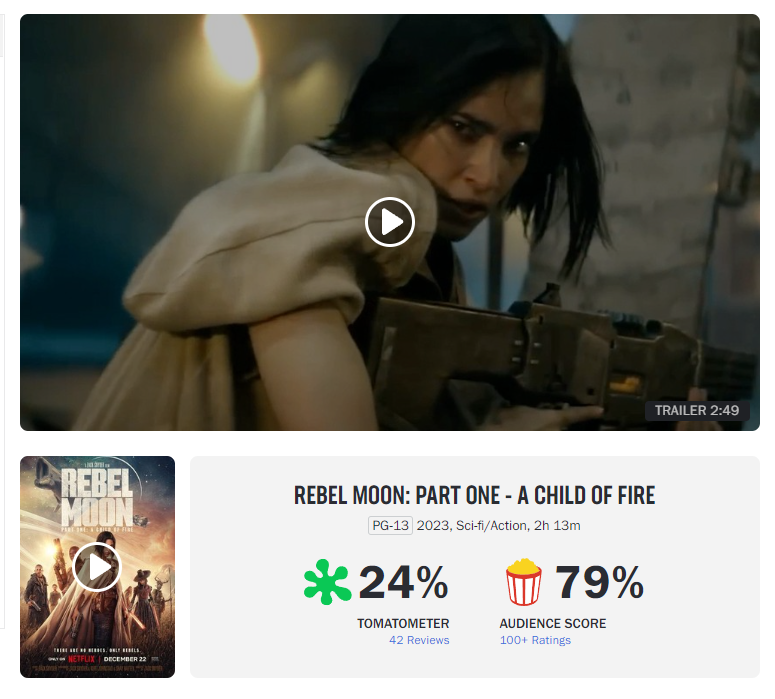 Phim mới 'Rebel Moon' của Zack Snyder nhận điểm Rotten Tomatoes siêu sốc