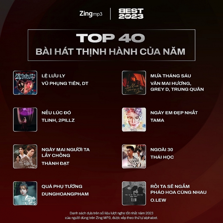 Zing MP3 công bố 40 ca khúc và nghệ sĩ thịnh hành nhất V-pop năm 2023