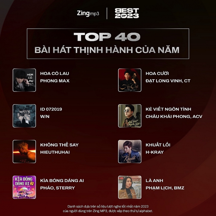 Zing MP3 công bố 40 ca khúc và nghệ sĩ thịnh hành nhất V-pop năm 2023