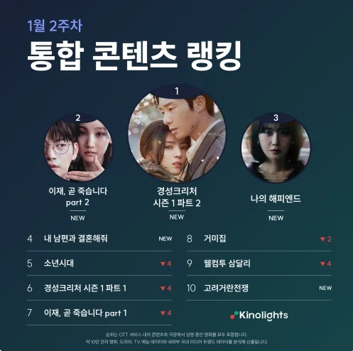 'Gyeongseong Creature 2' bị chê vẫn thống trị bảng xếp hạng phim Hàn