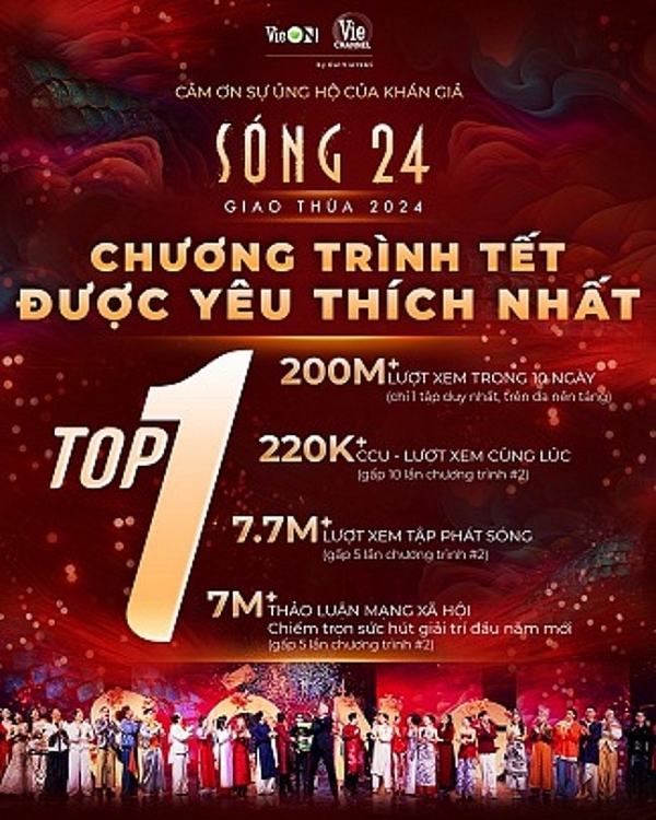 'Sóng 24' chiếm trọn sức hút giải trí đầu năm mới với loạt thành tích khủng