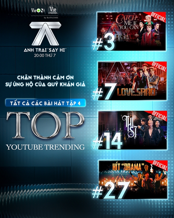 Anh trai 'Say Hi' lập kỷ lục ấn tượng: 4 tập liên tiếp leo Top YouTube Trending, 100% bài hát thẳng tiến Top YouTube Trending Music