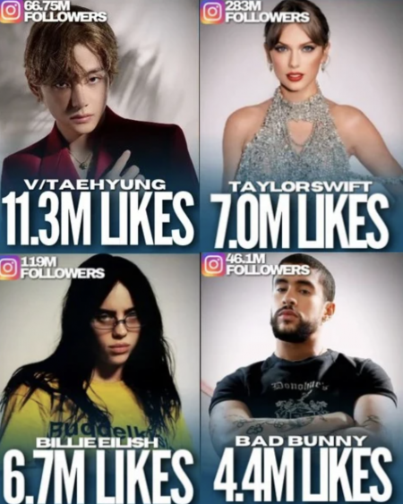 V (BTS) là ngôi sao châu Á có sức ảnh hưởng lớn nhất trên Instagram