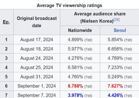 Rating 'Love Next Door' tiếp tục giảm mạnh: Jung Hae In, Jung So Min hết gánh nổi phim