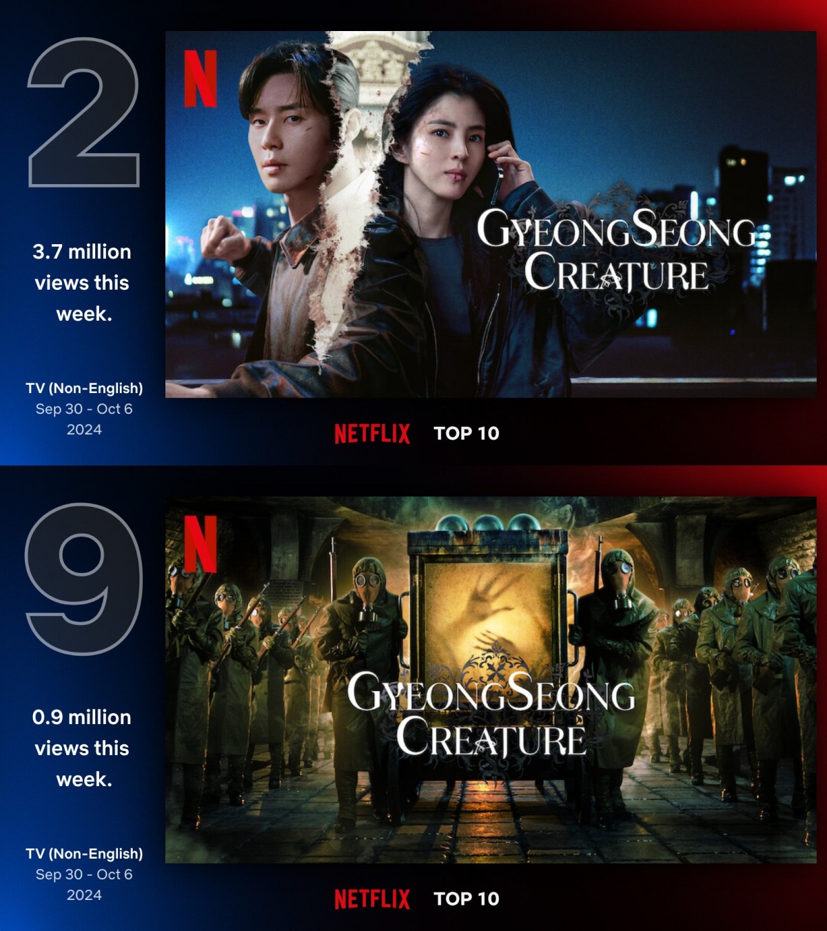 'Gyeongseong Creature 2' dù dở nhưng vẫn chiếm lĩnh BXH Netflix