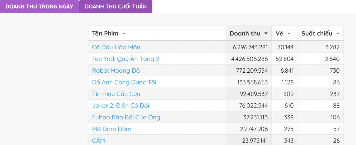 ‘Cô dâu hào môn’ đứng đầu doanh thu phòng vé, vượt mặt 'Quỷ ăn tạng'