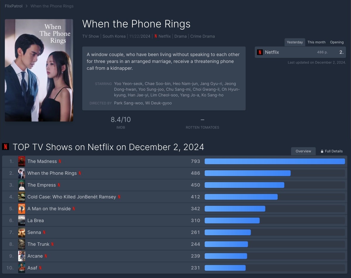 'When The Phone Rings' là bộ phim được xem nhiều thứ 2 trên Netflix tuần qua