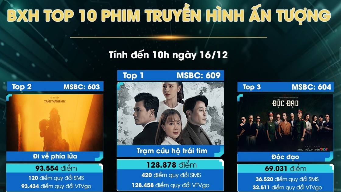 Phim truyền hình ấn tượng VTV Awards: 'Độc đạo' tụt xuống vị trí thứ 3