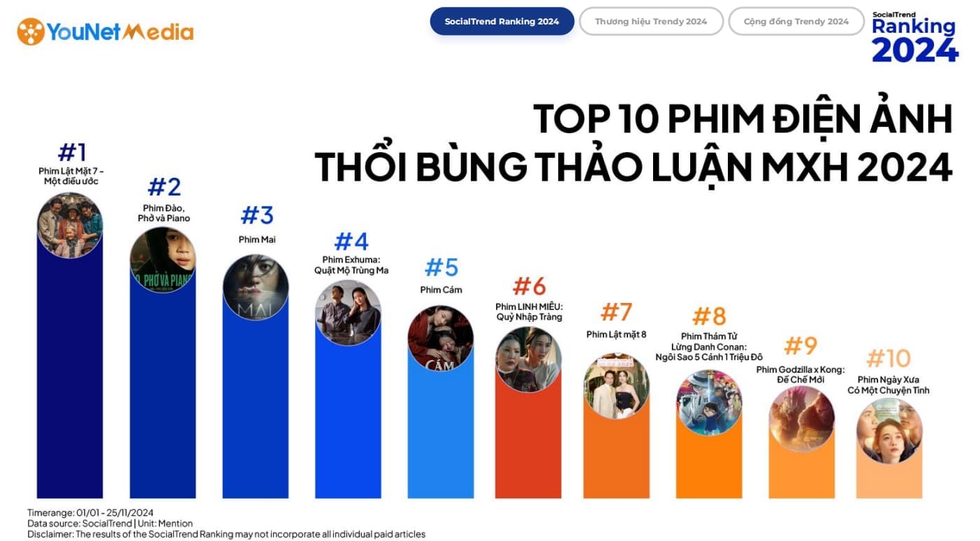 'Lật mặt 7' lập kỷ lục khủng trước thềm phần 8 ra mắt