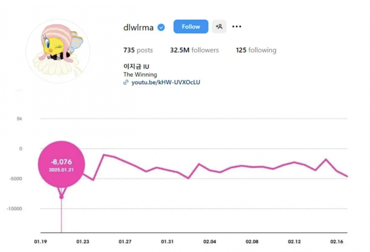 Sự nổi tiếng của IU đang ngày một giảm sút?