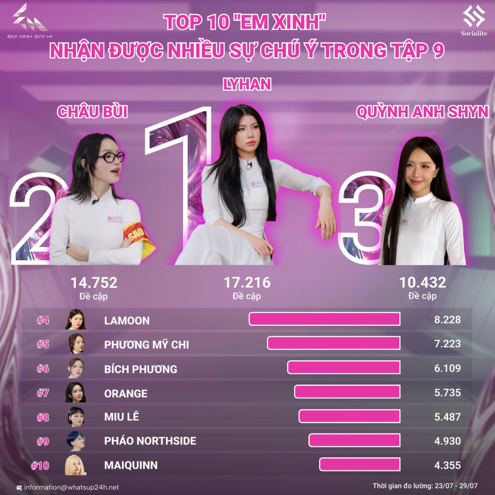 Hậu tranh cãi phát ngôn, Lyhan dẫn đầu top Em Xinh được chú ý nhất