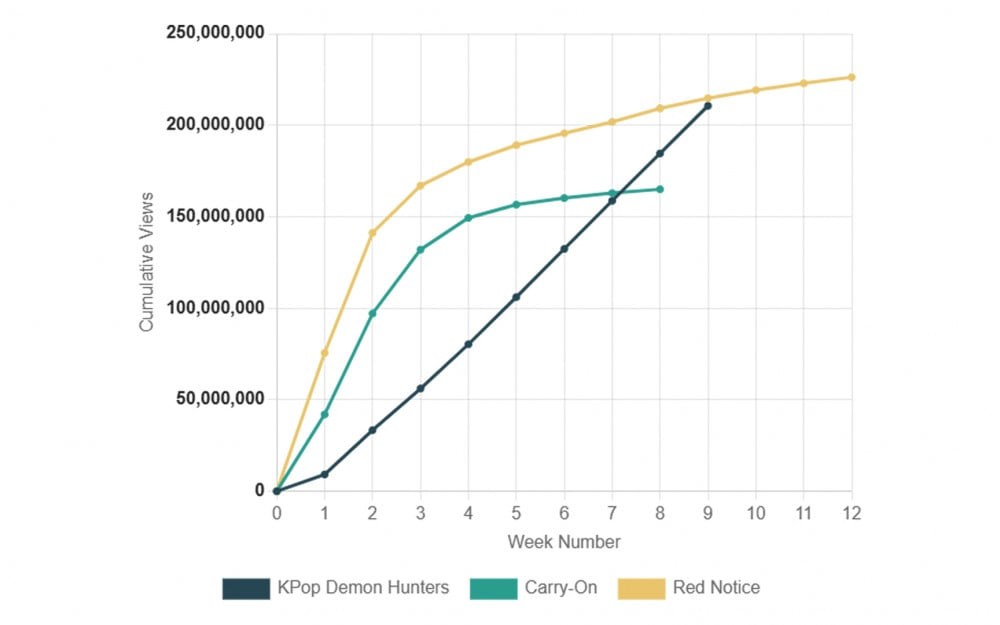 'K-Pop Demon Hunters' trên đà trở thành phim được xem nhiều nhất Netflix
