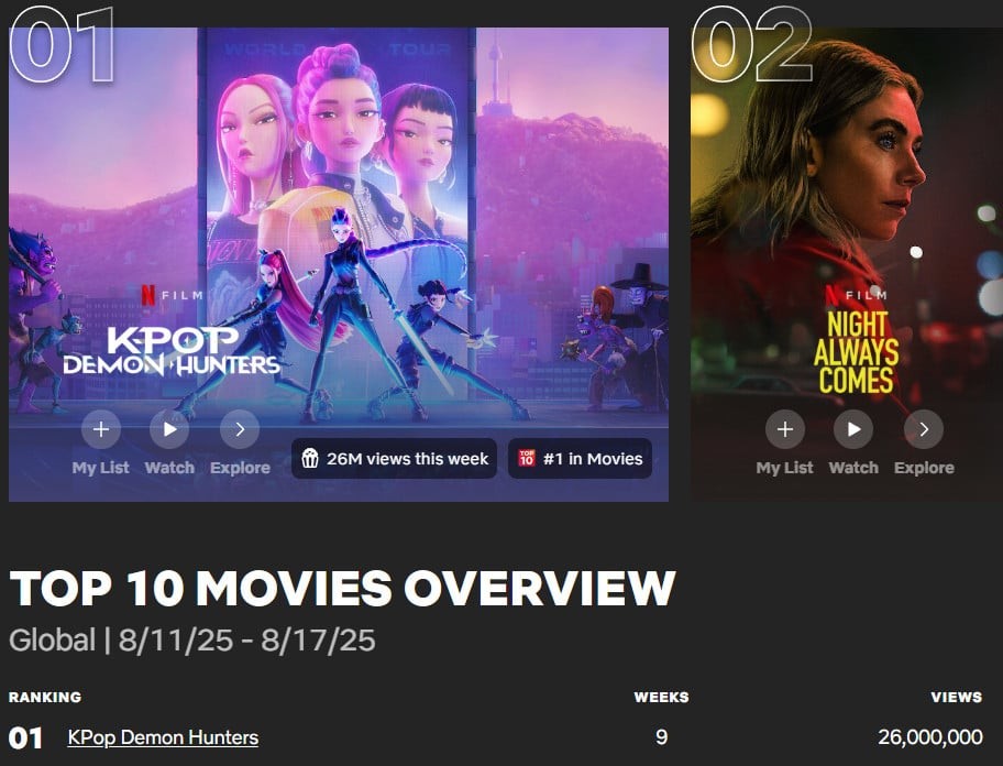 'K-Pop Demon Hunters' trên đà trở thành phim được xem nhiều nhất Netflix