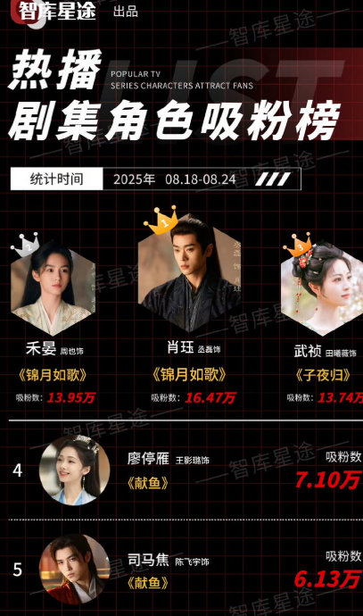 Thừa Lỗi, Châu Dã tăng sức hút sau dự án 'Cẩm Nguyệt Như Ca'