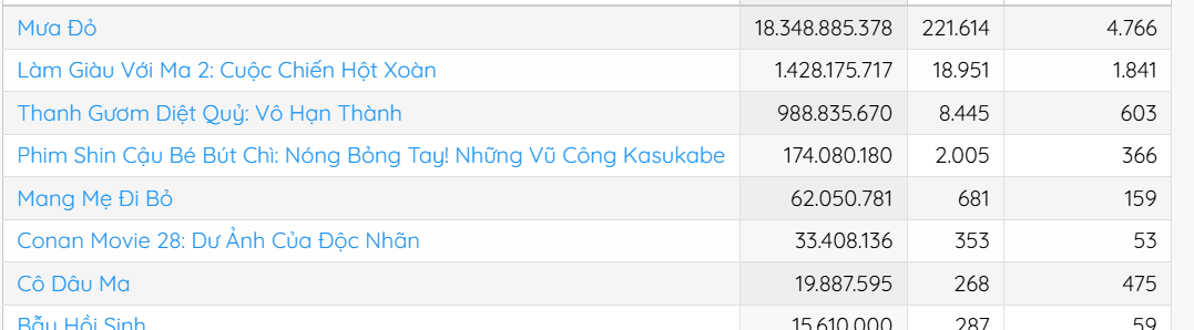Phim có nghệ sĩ Hoài Linh lập thành tích bán vé sớm nhưng vẫn xếp sau Mưa đỏ