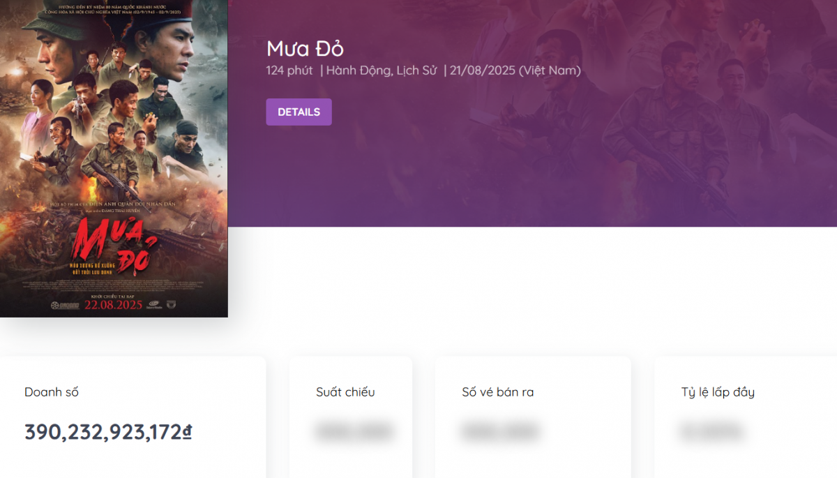 'Mưa đỏ' soán ngôi Trấn Thành, trở thành phim Việt ăn khách nhất với doanh thu ấn tượng