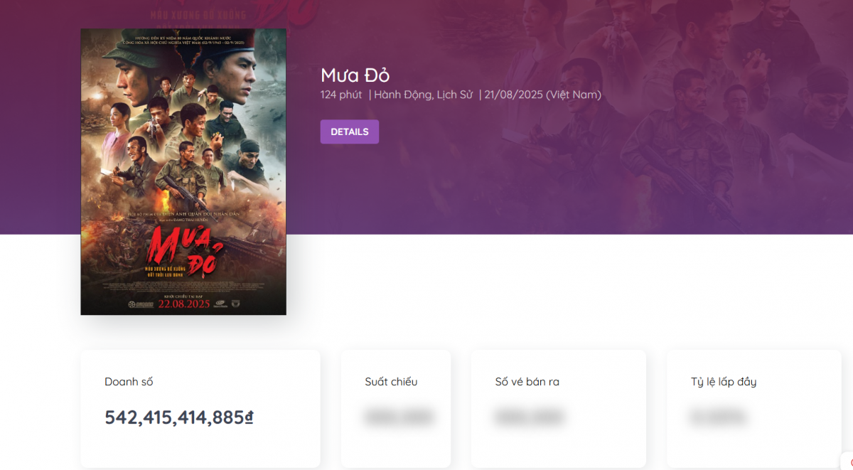 'Mưa đỏ' sẽ là một phim có doanh thu cao nhất mọi thời đại ở Việt Nam?