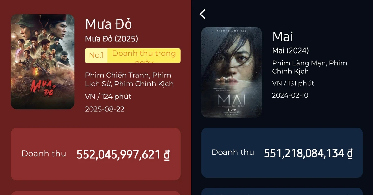 'Mưa đỏ' vượt phim Mai của Trấn Thành trở thành Top 1 doanh thu phòng vé Việt