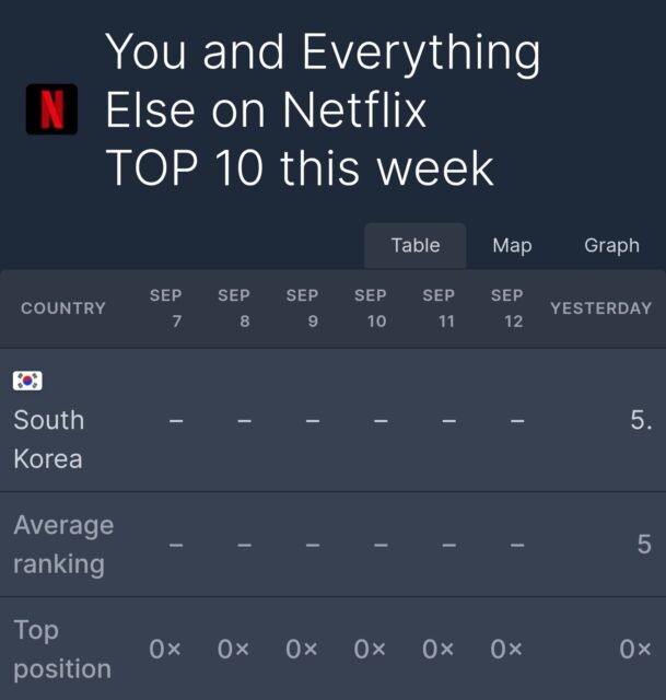 Phim Netflix mới của Kim Go Eun 'thua thảm', 'mất hút' trên BXH