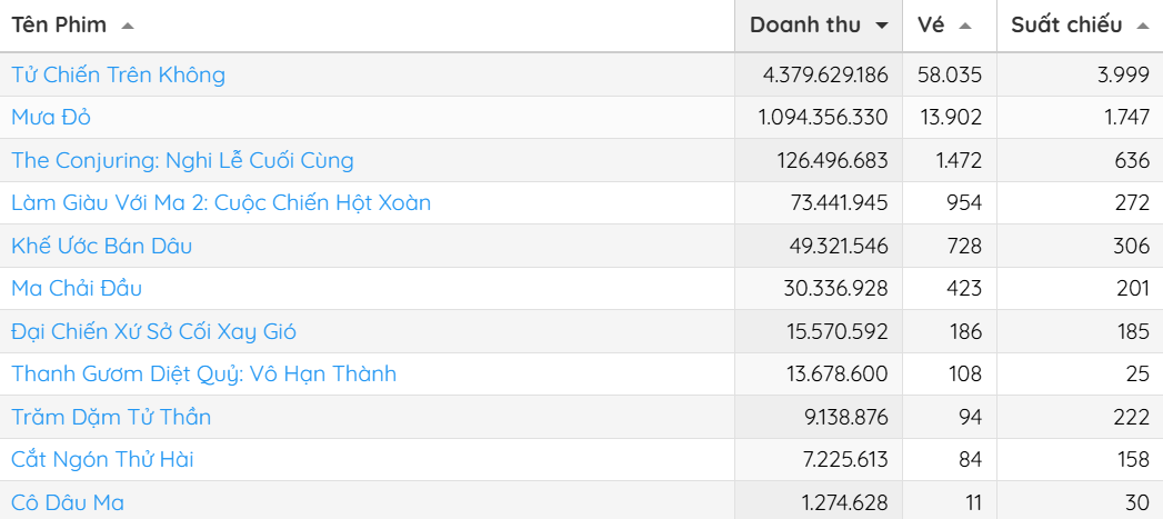 'Tử chiến trên không' đạt doanh thu 70 tỷ sau 3 ngày ra mắt