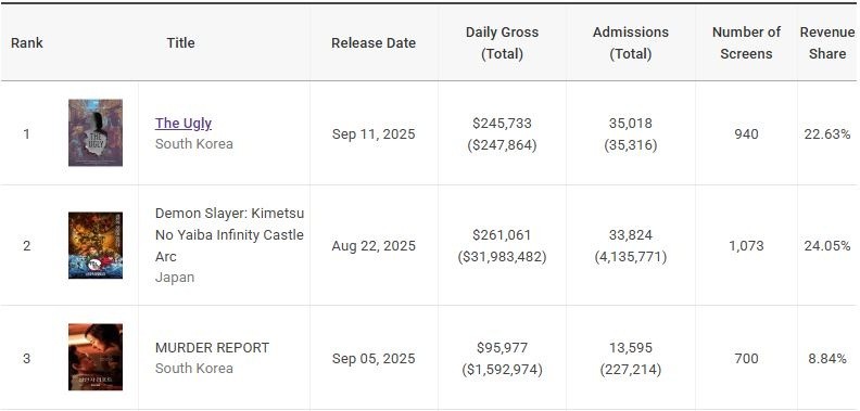 'The Ugly - Nhân diện': Siêu phẩm giật gân - tâm lý Hàn chiếm Top 1 phòng vé chính thức 'cập bến' Việt Nam