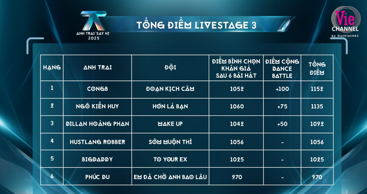 Lộ diện 5 người đầu tiên dừng chân tại 'Anh Trai Say Hi'
