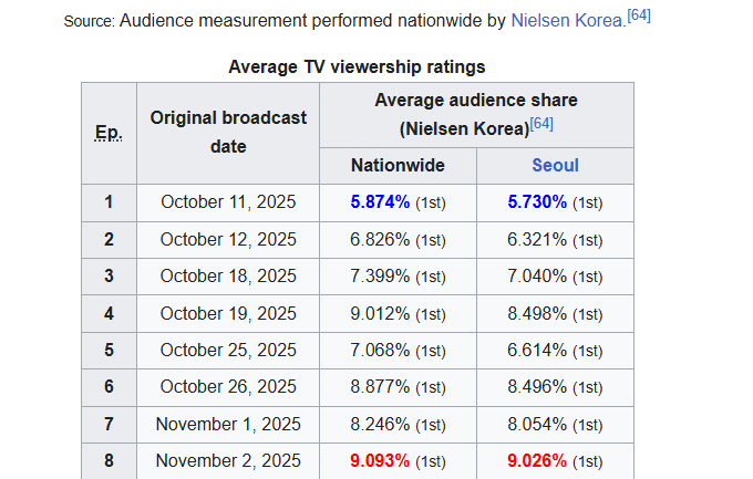 Phim của Lee Jun Ho bị chê dữ dội dù đạt Top 1 rating