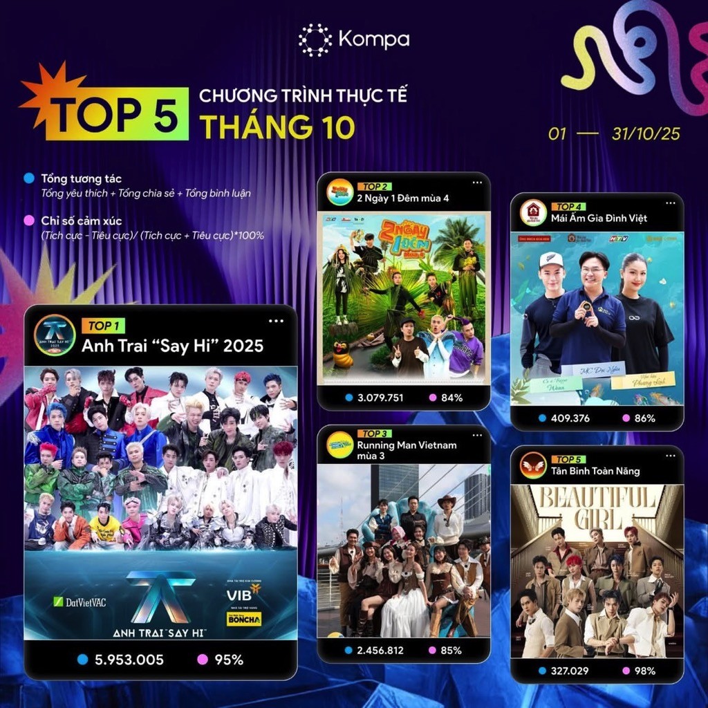 Các ca khúc Live Stage 3 của 'Anh trai 'Say Hi' 2025' liên tiếp dẫn đầu BXH nhạc Việt