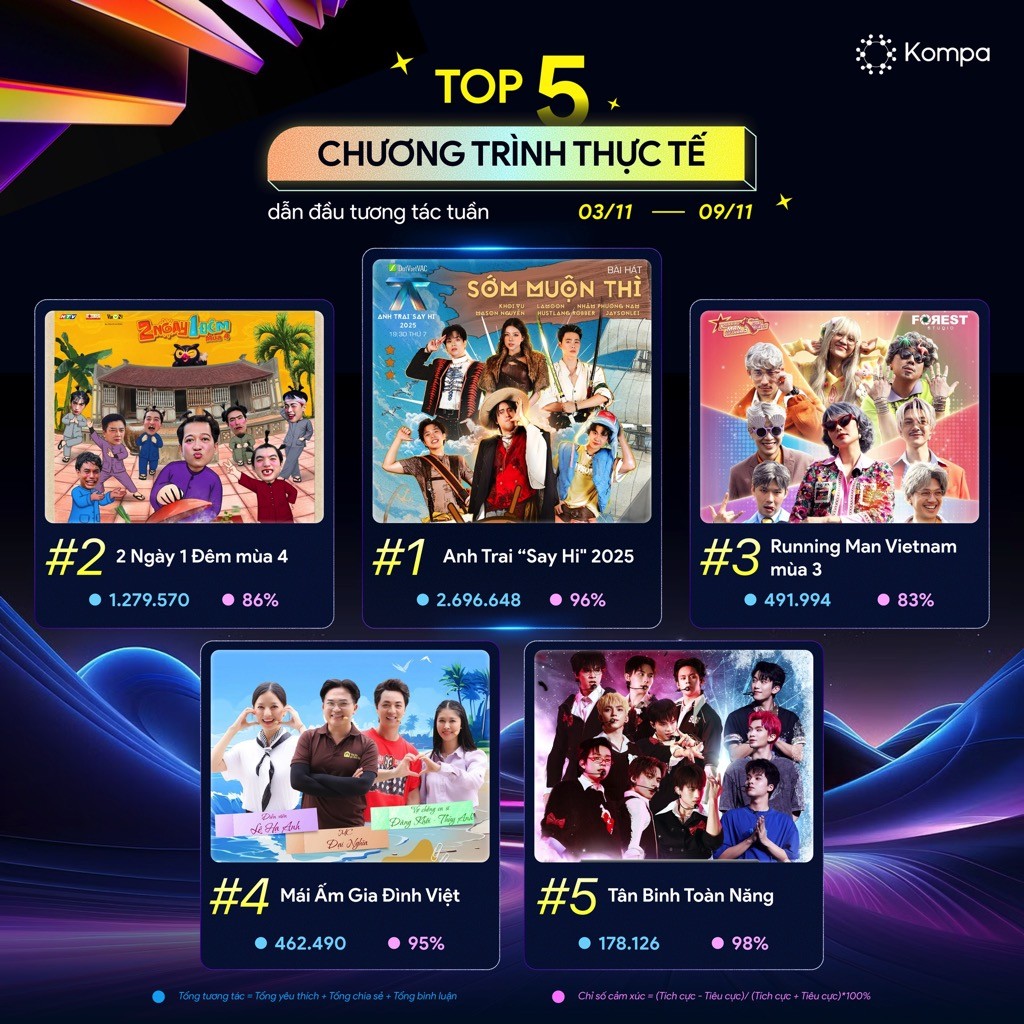 Các ca khúc Live Stage 3 của 'Anh trai 'Say Hi' 2025' liên tiếp dẫn đầu BXH nhạc Việt