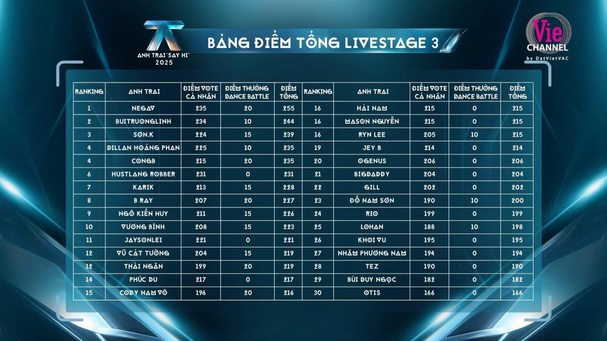 7 người bị loại tại ‘Anh Trai Say Hi’, NSX đính chính về concert