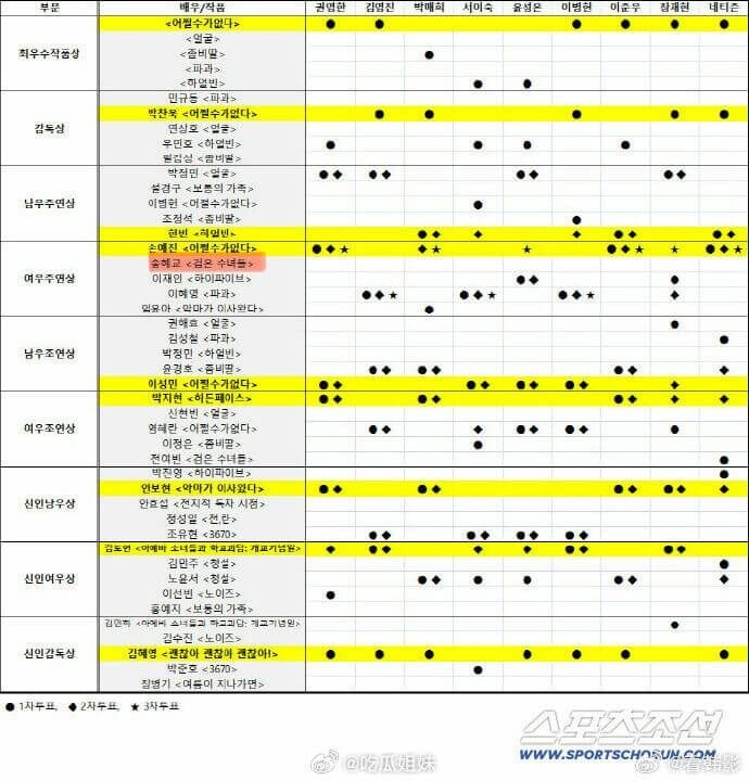 Rò rỉ số phiếu bầu gây tranh cãi của Song Hye Kyo tại Rồng Xanh 2025