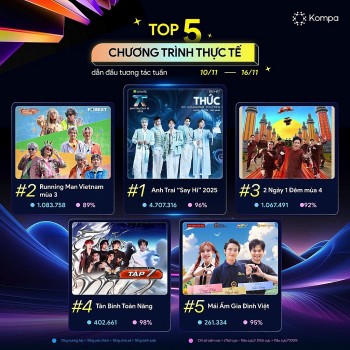 Sức hút không ngừng của 'Anh trai 'Say Hi' 2025': Hơn 3 tỷ lượt xem, hàng trăm nghìn video TikTok được đăng tải