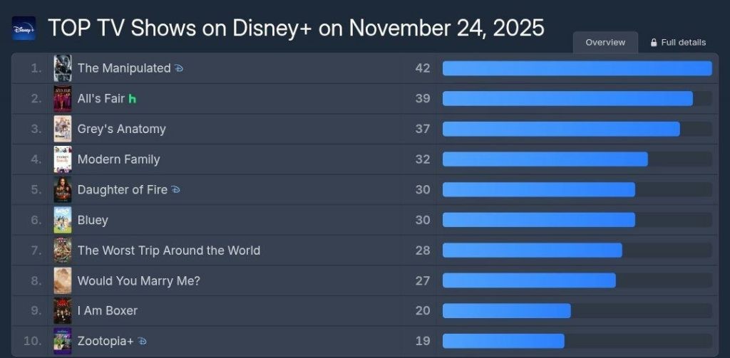 'The Manipulated' vươn lên Top 1 toàn cầu, diễn xuất của Ji Chang Wook là điểm nhấn
