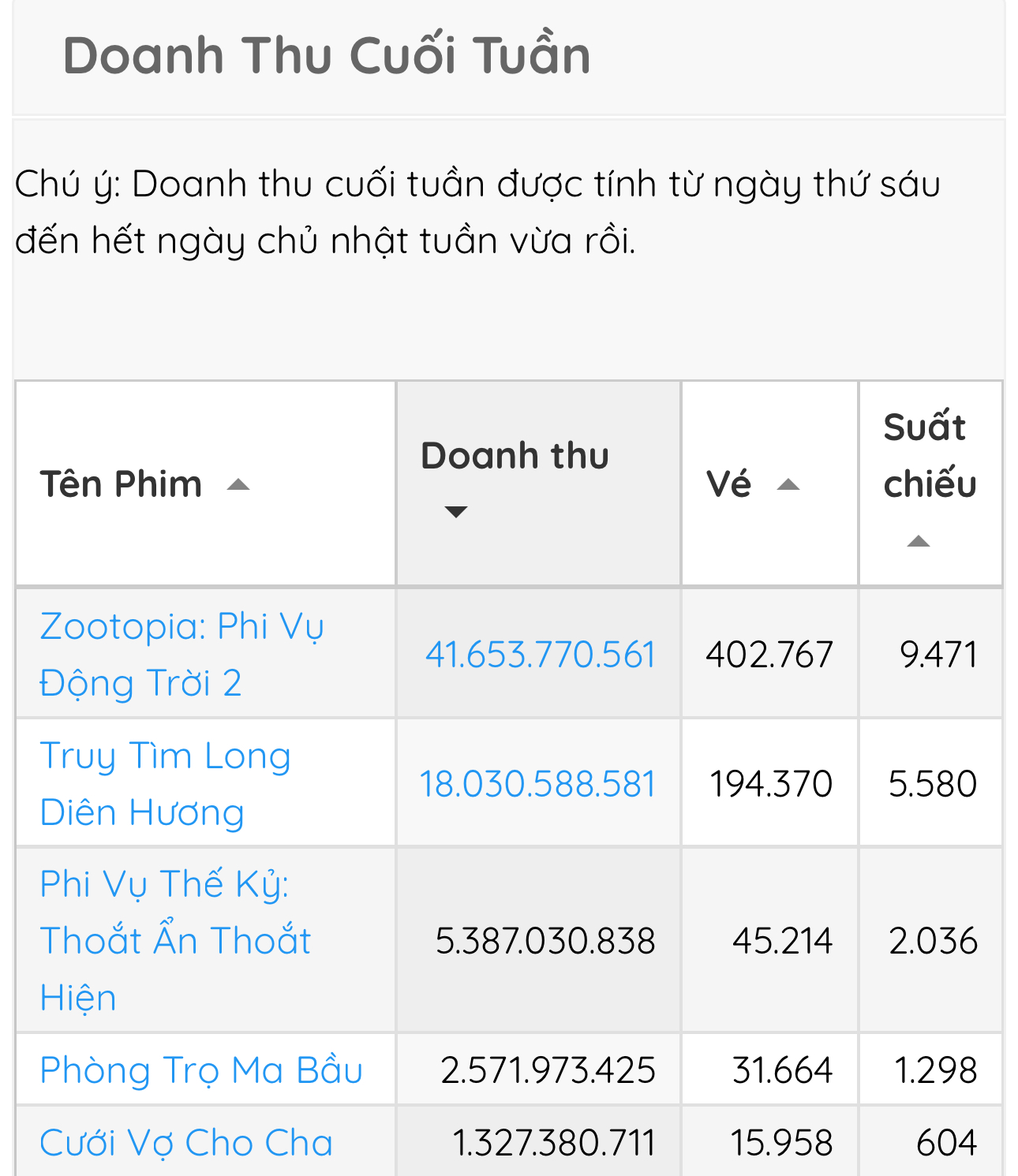 'Zootopia 2' trở thành phim hoạt hình Disney-Pixar mở màn khủng nhất mọi thời đại tại Việt Nam
