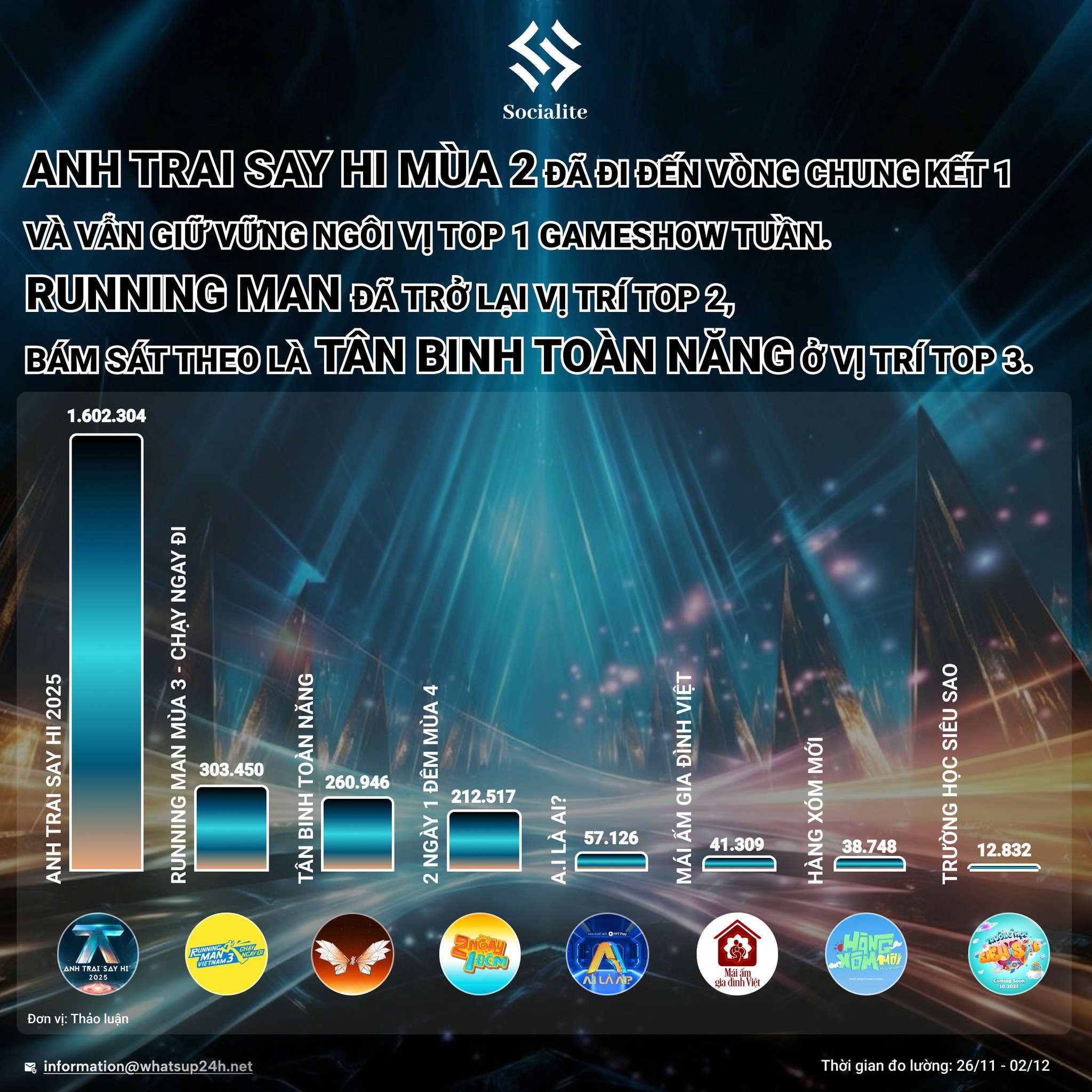 'Anh trai 'Say Hi' 2025': Anh trai buitruonglinh, Negav 'thống trị' đường đua nhạc số với chuỗi thành tích #1