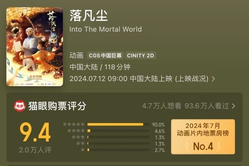 Bom tấn hoạt hình Hoa ngữ được chấm 9,4/10: Sự thật ít ai biết về thành công của 'Lạc Phàm Trần: Hậu duệ chức nữ'