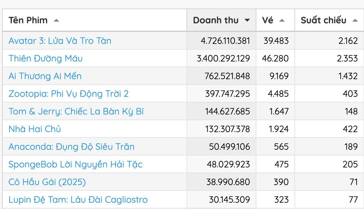 Vượt mặt bom tấn quốc tế, 'Thiên đường máu' tiến gần cột mốc doanh thu trăm tỷ