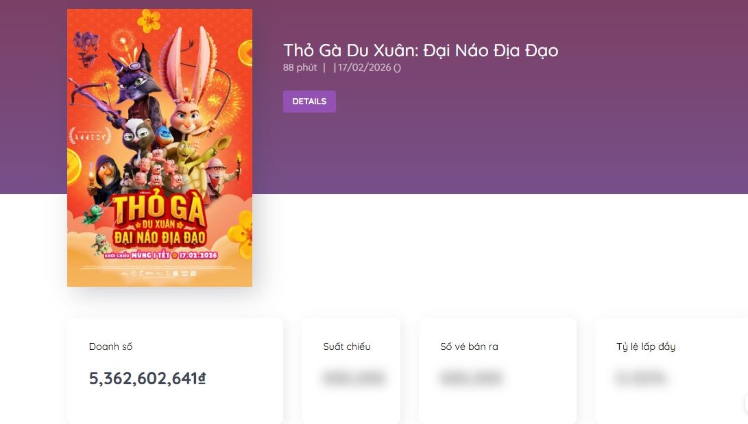 Siêu phẩm 'Thỏ gà du xuân đại náo địa đạo' được khán giả chấm điểm 'chạm nóc': Trải nghiệm bùng nổ mọi giác quan, lọt Top 2 doanh thu dịp Tết