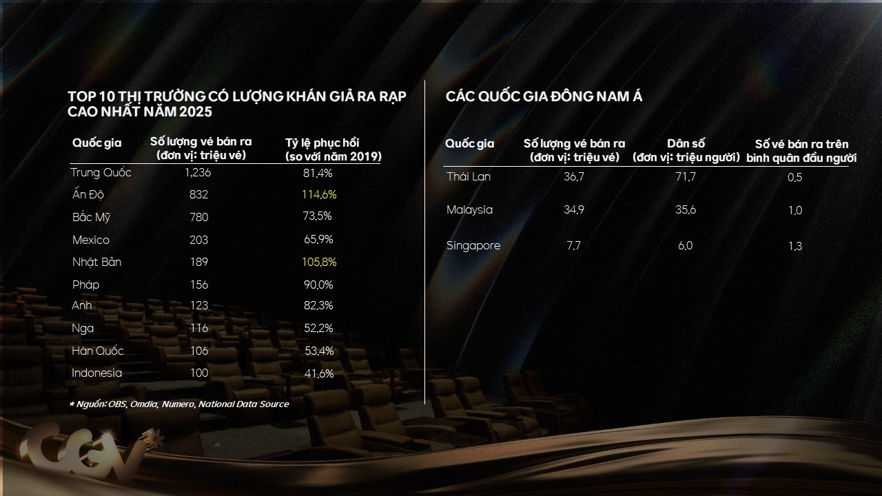 CGV tiên phong chia sẻ dữ liệu thị trường, thúc đẩy hợp tác cùng nhà làm phim Việt