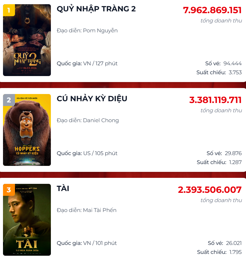 ‘Quỷ nhập tràng 2’ khởi đầu ấn tượng, vượt phim của Mỹ Tâm