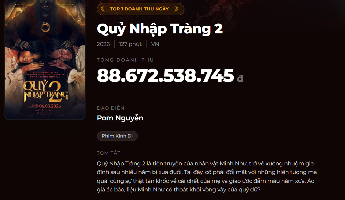 'Quỷ nhập tràng 2' cán mốc 88 tỷ: 'Thắng' ở phòng vé, 'thua' ở kịch bản?