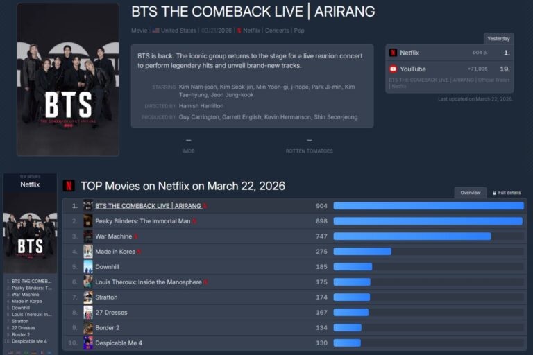 Màn comeback của BTS đứng đầu Netflix bất chấp tranh cãi