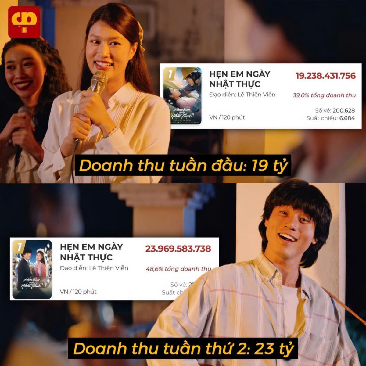 Phá vỡ quy luật, 'Hẹn em ngày nhật thực' bứt tốc mạnh mẽ trên đường đua phòng vé