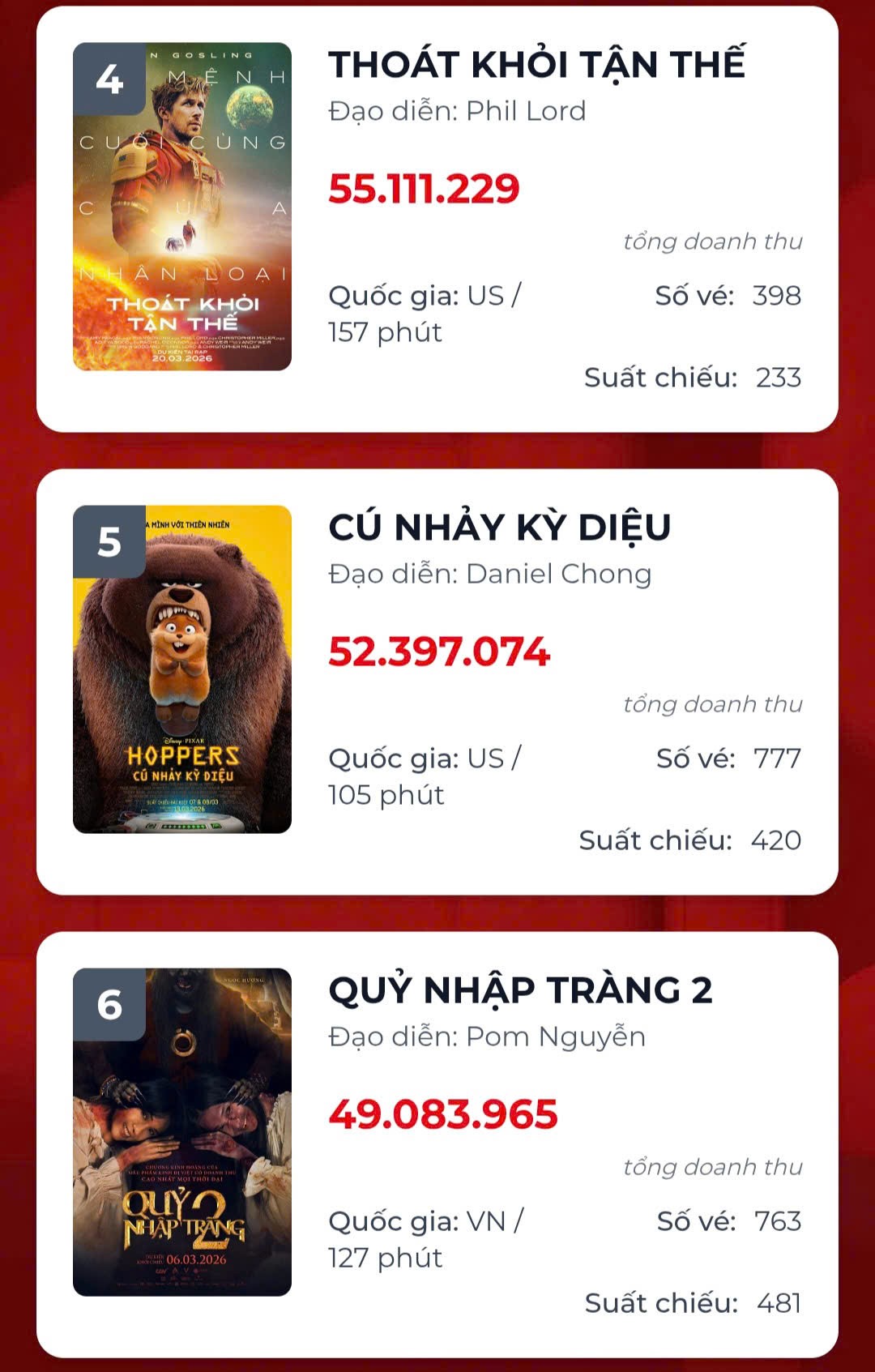 Bộ phim đánh bại 'Quỷ nhập tràng 2' tại rạp chiếu dù suất chiếu không bằng một nửa