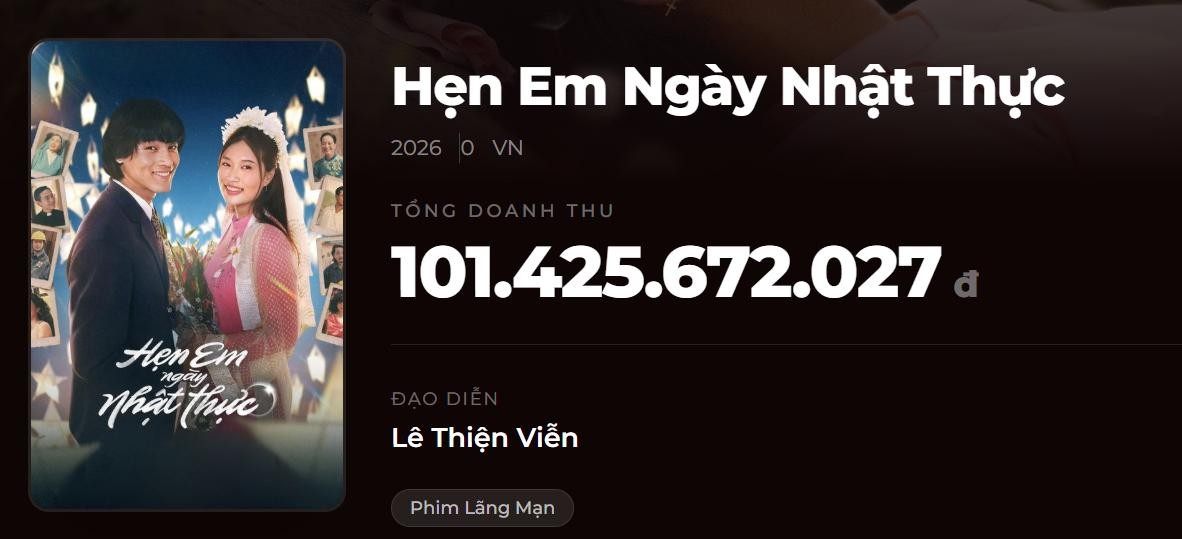 Đạo diễn ‘Hẹn em ngày nhật thực’ công bố dự án điện ảnh 'Chờ em bên thềm trăng' sau khi bộ phim cán mốc 100 tỷ đồng doanh thu