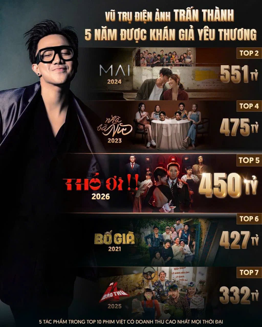 Vũ trụ điện ảnh của Trấn Thành: 5 năm một hành trình chinh phục hàng triệu trái tim Việt