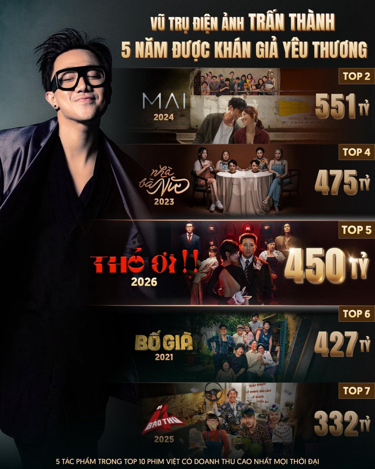 ‘Thỏ Ơi!!’ rời rạp với 449 tỷ đồng, lọt top 5 phim Việt ăn khách nhất