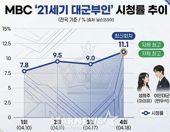 Danh tiếng của IU và Byun Woo Seok đưa 'Perfect Crown' lên đỉnh cao
