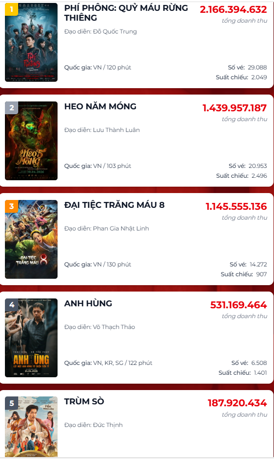 Nghịch lý 'Trùm Sò': Kịch bản duyên dáng, khen ngợi hết lời nhưng doanh thu vẫn 'ì ạch'